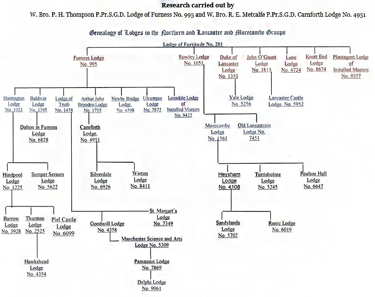 Lodge genealogy - West Lancashire Freemasons