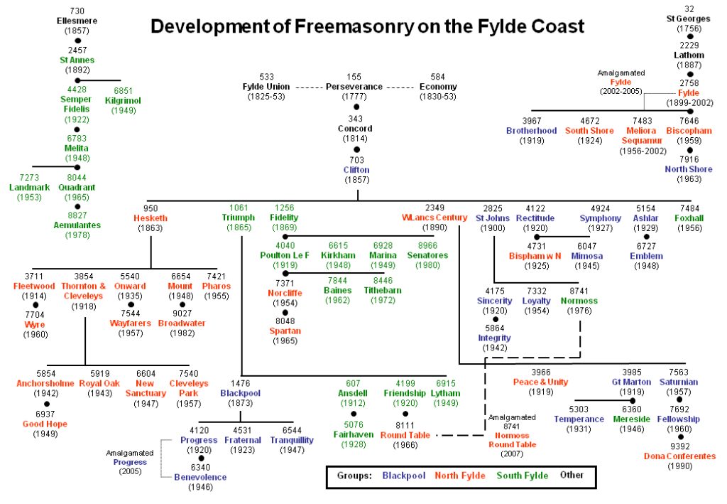 Our lodges family tree - West Lancashire Freemasons